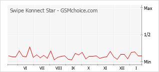 Diagramm der Poplularitätveränderungen von Swipe Konnect Star