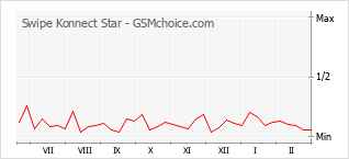 Popularity chart of Swipe Konnect Star