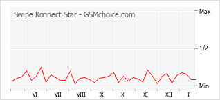 Gráfico de los cambios de popularidad Swipe Konnect Star