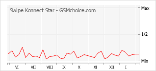 Le graphique de popularité de Swipe Konnect Star