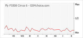 Diagramm der Poplularitätveränderungen von Fly FS508 Cirrus 6