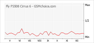 Gráfico de los cambios de popularidad Fly FS508 Cirrus 6