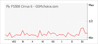 Populariteit van de telefoon: diagram Fly FS508 Cirrus 6