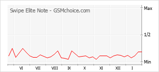 Diagramm der Poplularitätveränderungen von Swipe Elite Note