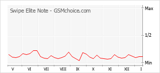 Grafico di modifiche della popolarità del telefono cellulare Swipe Elite Note