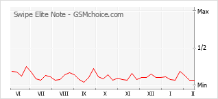Traçar mudanças de populariedade do telemóvel Swipe Elite Note
