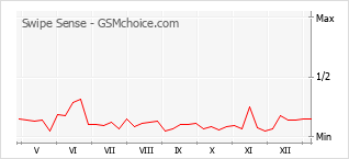 Gráfico de los cambios de popularidad Swipe Sense