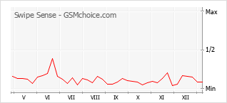 Grafico di modifiche della popolarità del telefono cellulare Swipe Sense