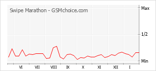 Popularity chart of Swipe Marathon