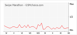 Gráfico de los cambios de popularidad Swipe Marathon
