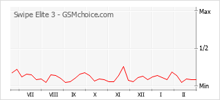 Popularity chart of Swipe Elite 3
