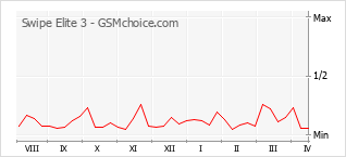 Le graphique de popularité de Swipe Elite 3