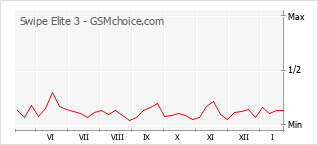 Populariteit van de telefoon: diagram Swipe Elite 3