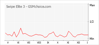 Traçar mudanças de populariedade do telemóvel Swipe Elite 3