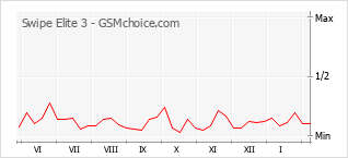 Диаграмма изменений популярности телефона Swipe Elite 3