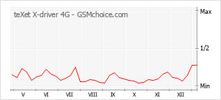 Popularity chart of teXet X-driver 4G