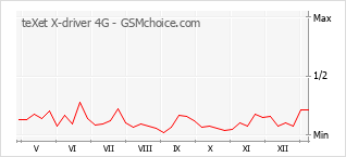Диаграмма изменений популярности телефона teXet X-driver 4G