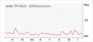 Grafico di modifiche della popolarità del telefono cellulare teXet TM-4510