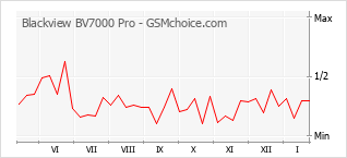 Diagramm der Poplularitätveränderungen von Blackview BV7000 Pro