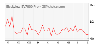Gráfico de los cambios de popularidad Blackview BV7000 Pro