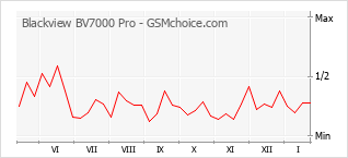 Grafico di modifiche della popolarità del telefono cellulare Blackview BV7000 Pro