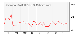 Populariteit van de telefoon: diagram Blackview BV7000 Pro