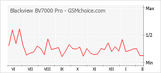 Traçar mudanças de populariedade do telemóvel Blackview BV7000 Pro