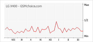 Diagramm der Poplularitätveränderungen von LG X400