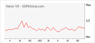 Diagramm der Poplularitätveränderungen von Honor V9