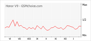 Gráfico de los cambios de popularidad Honor V9