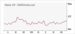 Le graphique de popularité de Honor V9