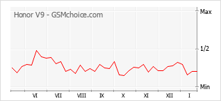 Grafico di modifiche della popolarità del telefono cellulare Honor V9