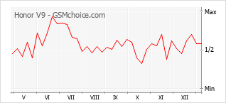 Диаграмма изменений популярности телефона Honor V9