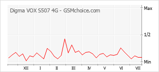 Popularity chart of Digma VOX S507 4G