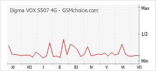 Le graphique de popularité de Digma VOX S507 4G