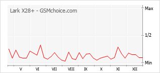 Populariteit van de telefoon: diagram Lark X28+