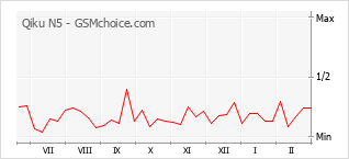 Gráfico de los cambios de popularidad Qiku N5