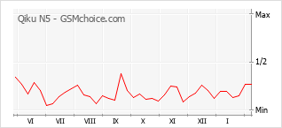 Populariteit van de telefoon: diagram Qiku N5
