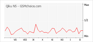 Traçar mudanças de populariedade do telemóvel Qiku N5