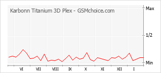 Grafico di modifiche della popolarità del telefono cellulare Karbonn Titanium 3D Plex