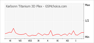 Traçar mudanças de populariedade do telemóvel Karbonn Titanium 3D Plex