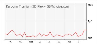 Диаграмма изменений популярности телефона Karbonn Titanium 3D Plex