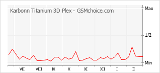 手机声望改变图表 Karbonn Titanium 3D Plex