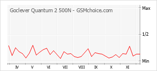 Popularity chart of Goclever Quantum 2 500N