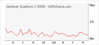 Grafico di modifiche della popolarità del telefono cellulare Goclever Quantum 2 500N
