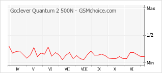 Populariteit van de telefoon: diagram Goclever Quantum 2 500N