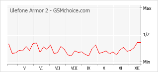 Diagramm der Poplularitätveränderungen von Ulefone Armor 2
