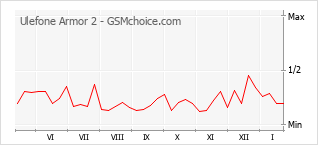 Popularity chart of Ulefone Armor 2