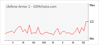 Gráfico de los cambios de popularidad Ulefone Armor 2