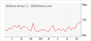 Le graphique de popularité de Ulefone Armor 2